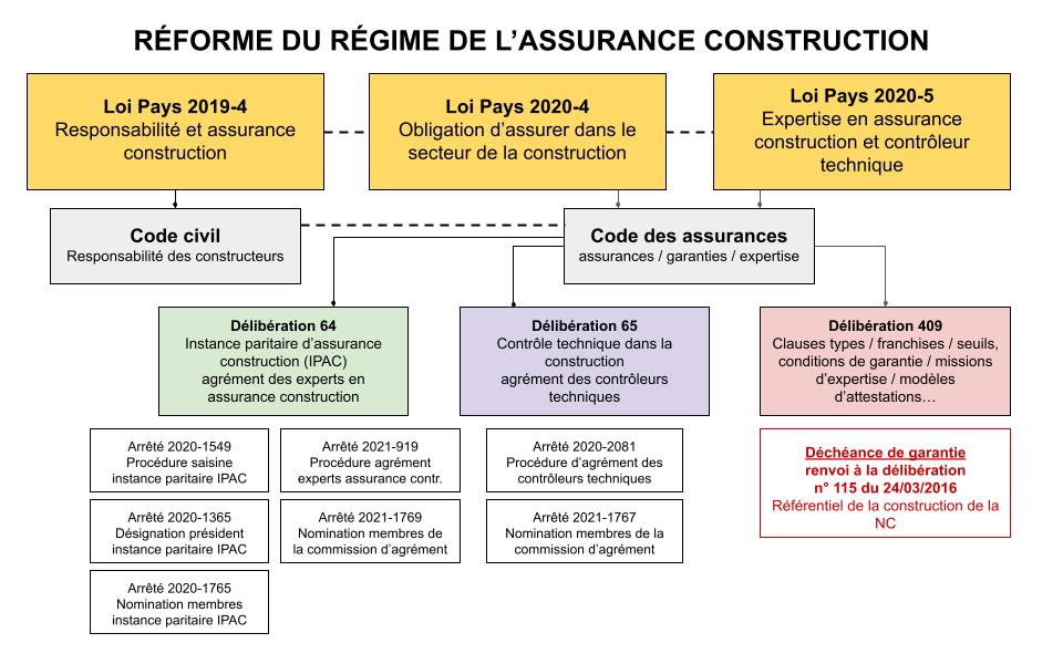 Cartographie des textes assurance construction