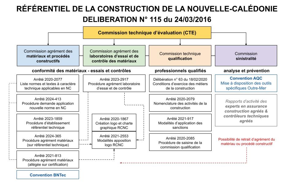 Cartographie textes RCNC